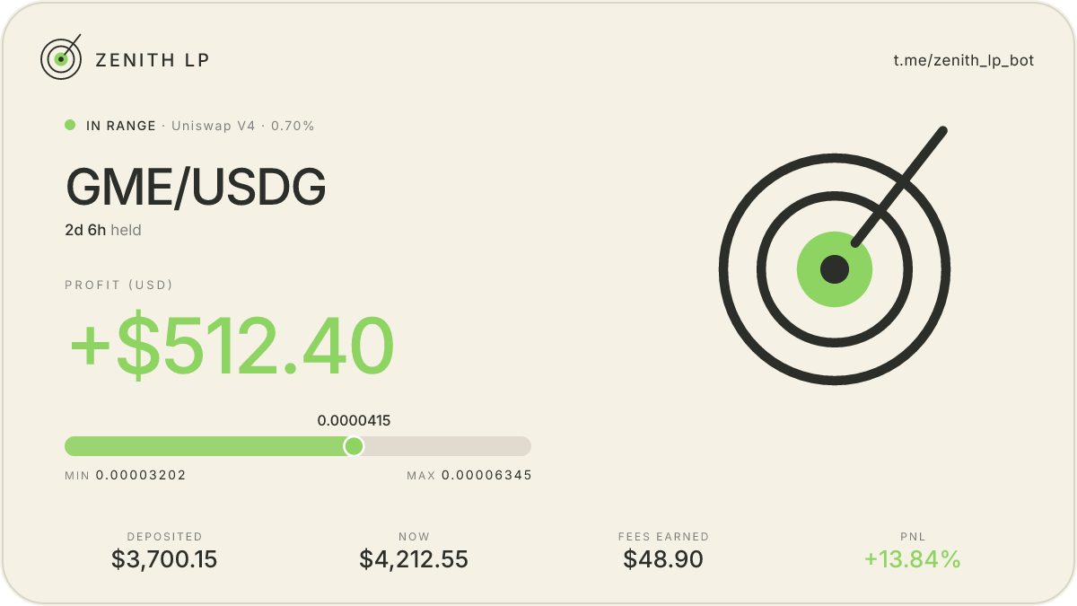 A Zenith PnL card: GME/USDG on Uniswap V4, in range, up $512.40 (13.84%), deposited $3,700.15, now worth $4,212.55, $48.90 in fees, held two days and six hours.